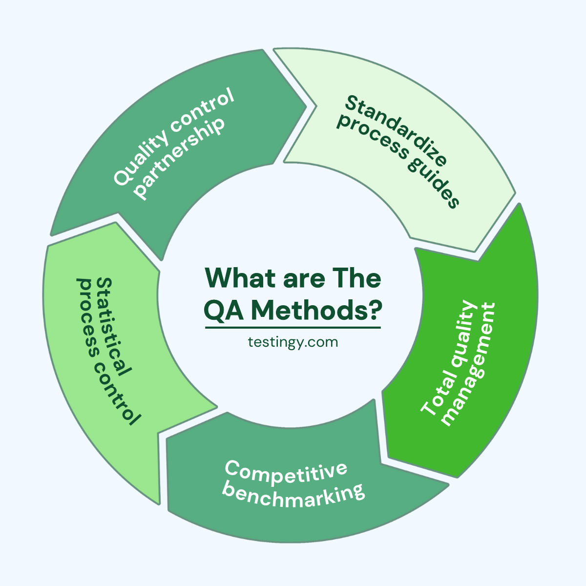 What are the quality assurance methods What are the quality assurance methods - LeanTest