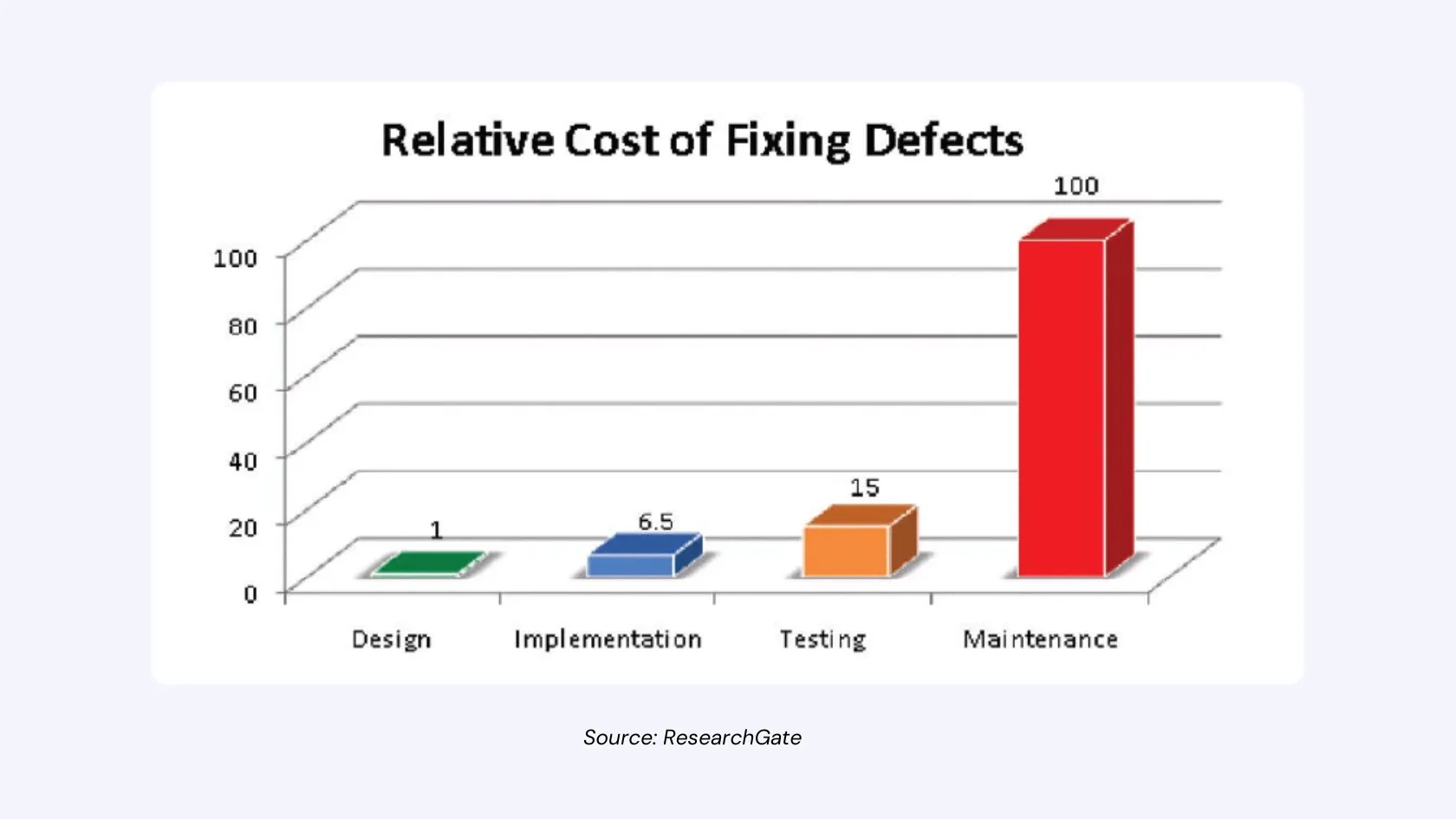 Cost of Defects in Software Cost of Defects in Software