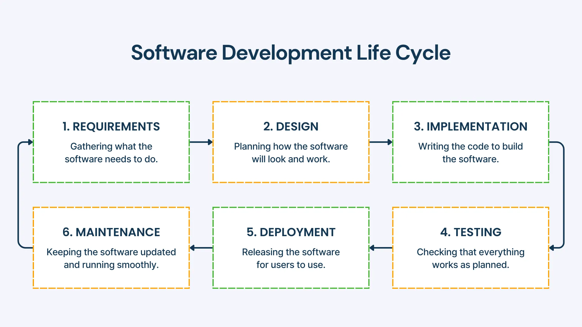 Software Development Life Cycle Software Development Life Cycle