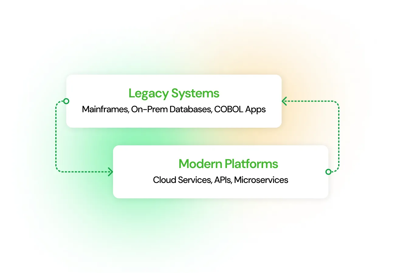 Seamless Integration with Legacy & Modern Systems